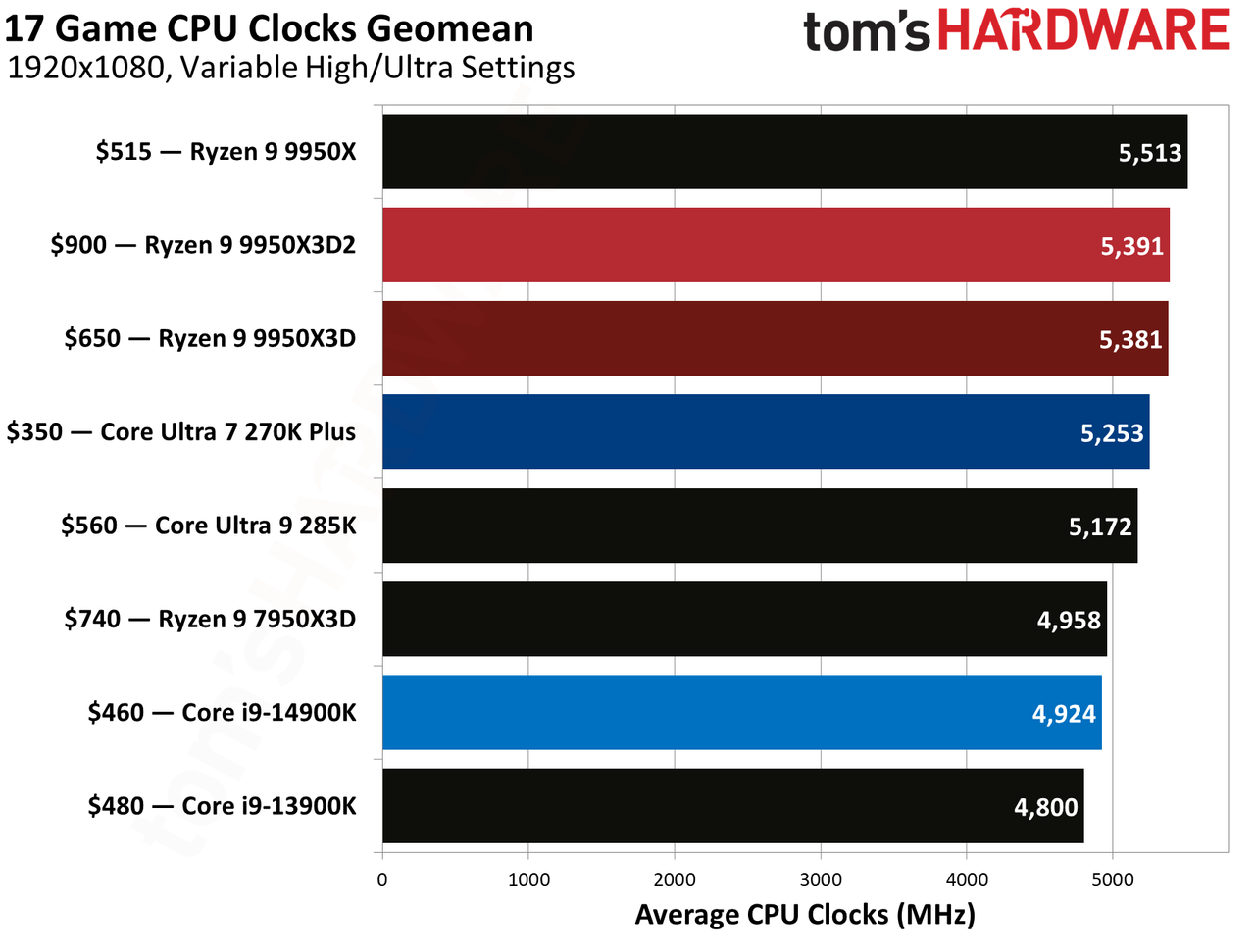 Gaming performance for Ryzen 9 9950X3D and Ryzen 9 9950X3D2.