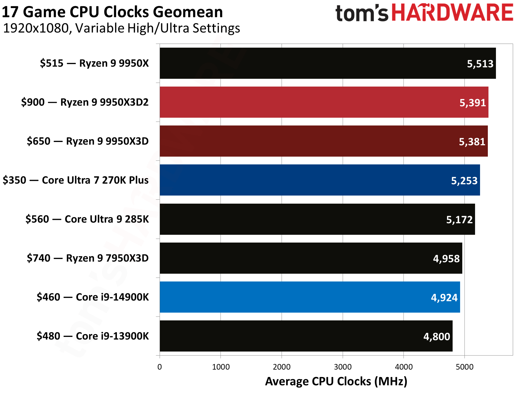 Gaming performance for Ryzen 9 9950X3D and Ryzen 9 9950X3D2.