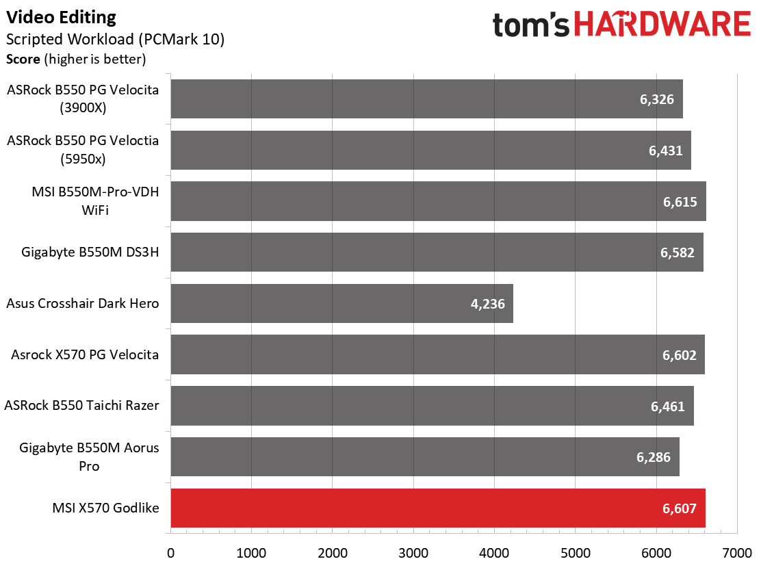 MSI X570 Godlike