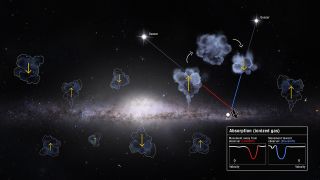 This illustration shows gas rising and falling in and out of the Milky Way galaxy using Hubble's COS instrument. With 10 years of data from COS, astronomers have found that there is more gas coming into our galaxy than leaving it.