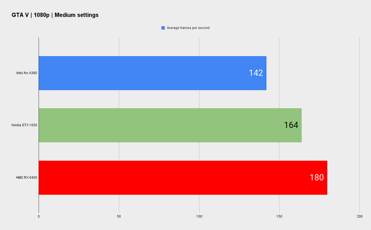 Intel official Arc A380 graphics card benchmarks