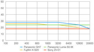 Panasonic Lumix GH7 lab graph