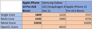 Apple iPhone 14 Pron benchmark-tulokset