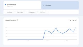 Screenshot of Google Trends data showing an interest in Polymarket VPNs starting from half October, about a month before the US election, taken on November 1, 2024.