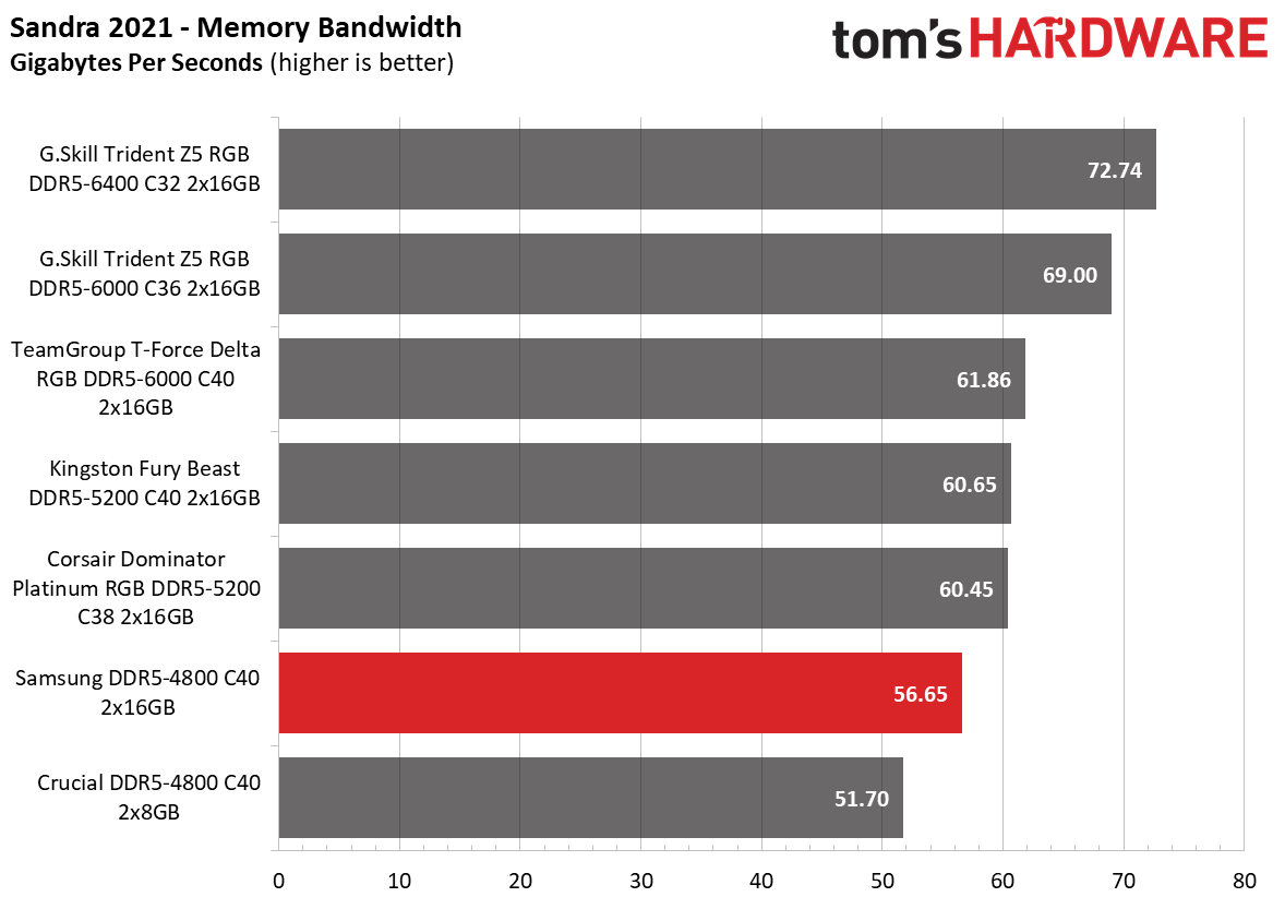DDR5 Review