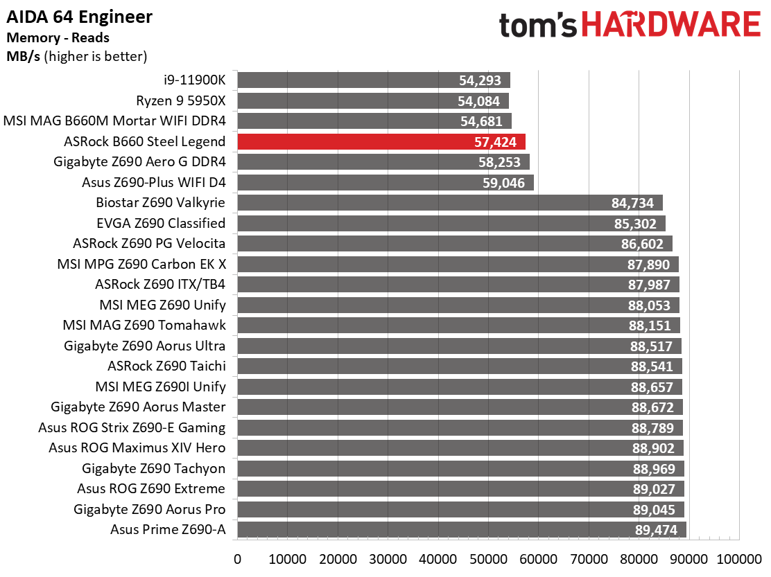 ASRock B660 Steel Legend
