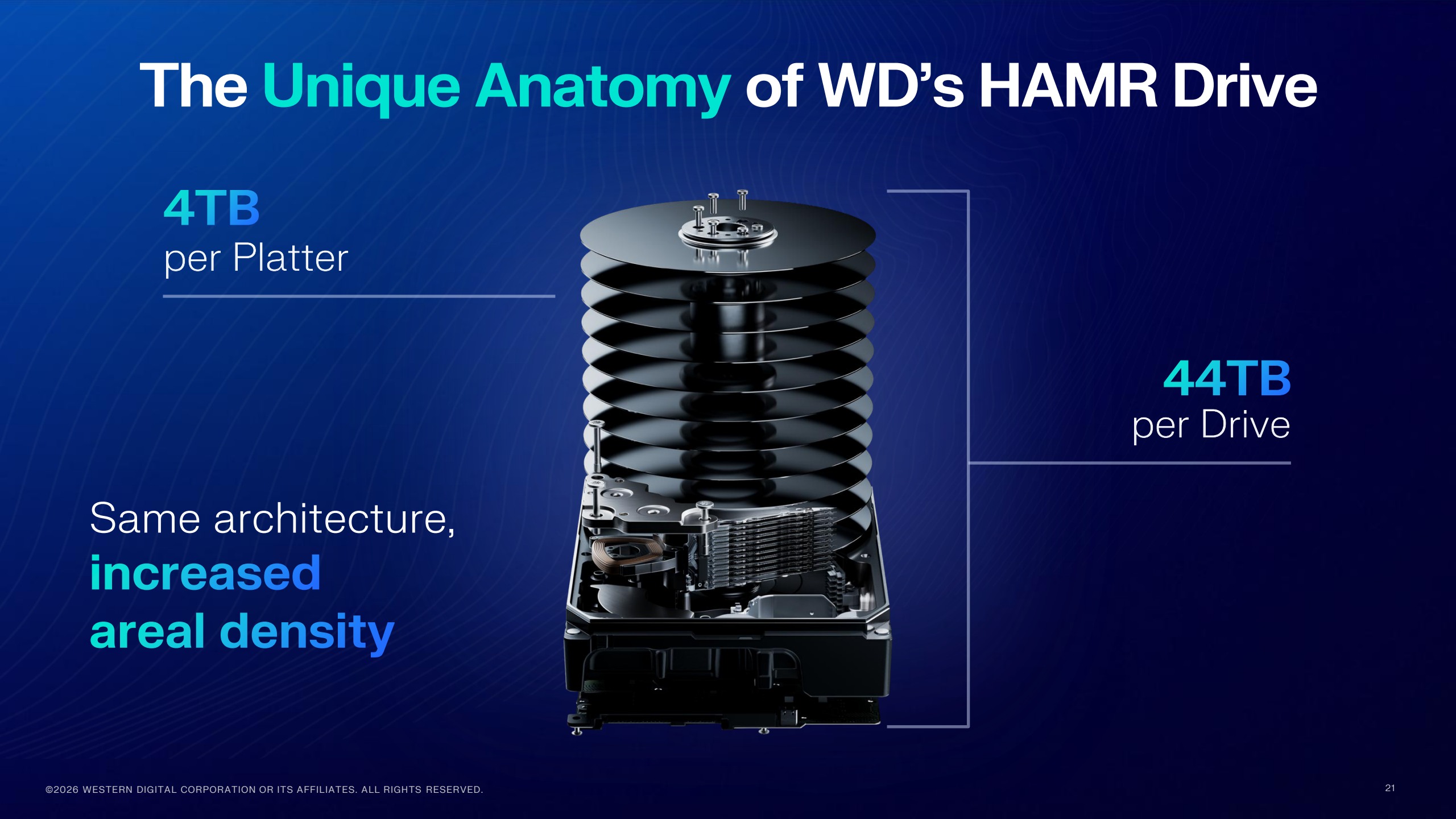 A WD slide showing the unique anatomy of WD's HAMR drive, with 44TB per drive using 11 4TB platters
