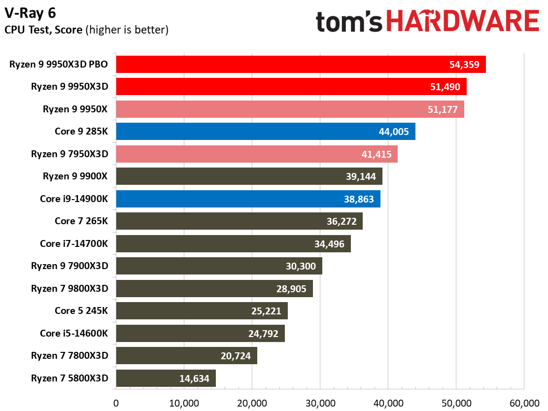 AMD Ryzen 9 9950X3D