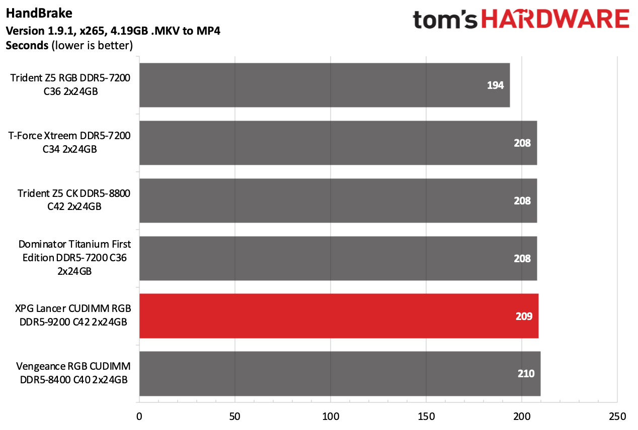 DDR5 Review