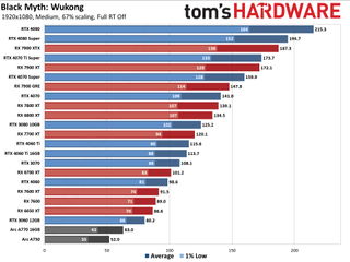 Black Myth: Wukong GPU performance