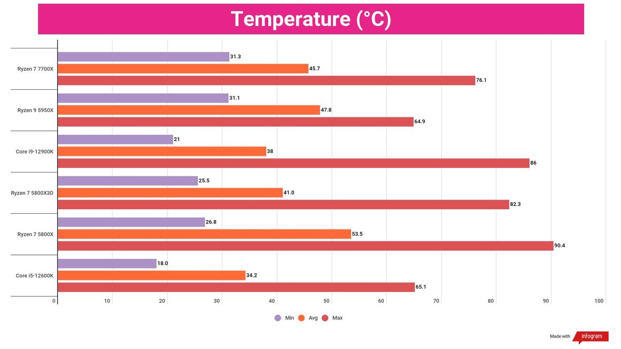 A chart showing the average thermal performance of the Ryzen 7 7700X against several competing chips