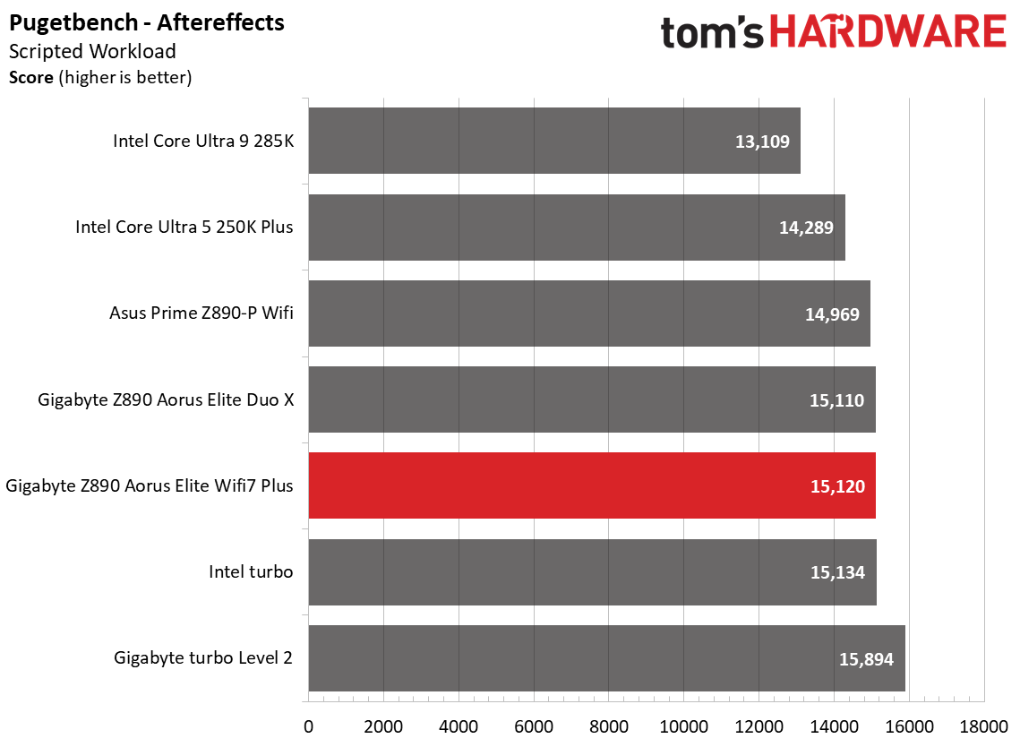 Gigabyte Z890 Aorus Elite Wifi7 Plus - Synthetic and Real World benchmarks