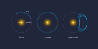Here are three common configurations of the sun, Earth and its co-orbitals.