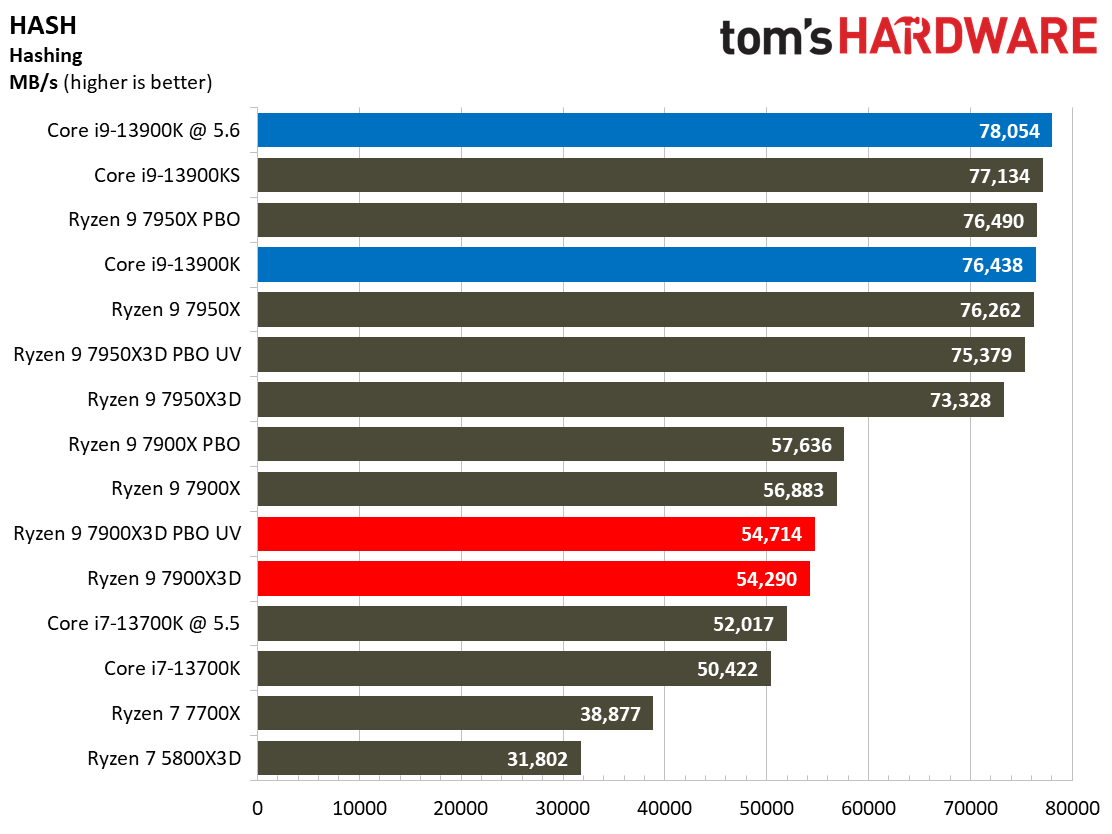 AMD Ryzen 9 7900X3D