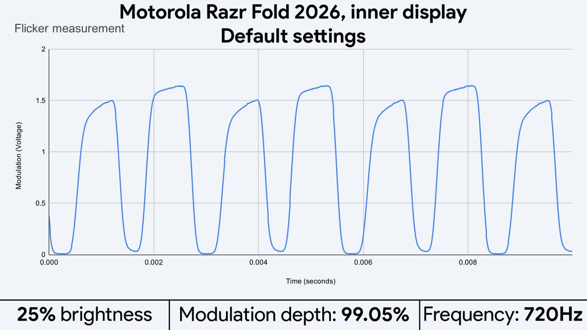 Light flicker measurements for the Motorola Razr Fold 2026's displays