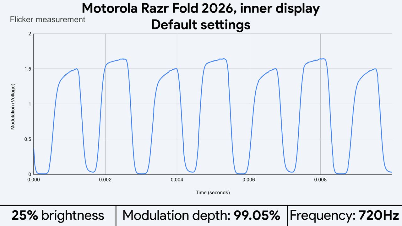 Light flicker measurements for the Motorola Razr Fold 2026's displays