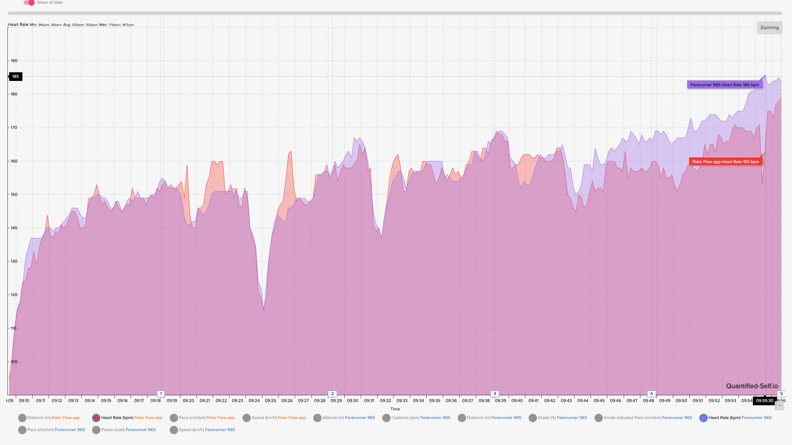 心率图比较了 Garmin Forerunner 965 和 Sennheiser Momentum Sport 锻炼结果。