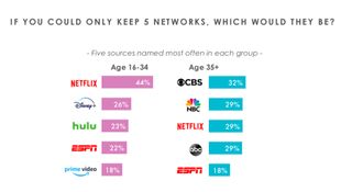 Hub Entertainment Research - What five networks would consumers keep?