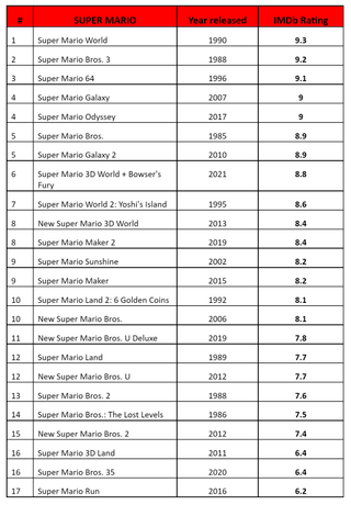 Super Mario top games list