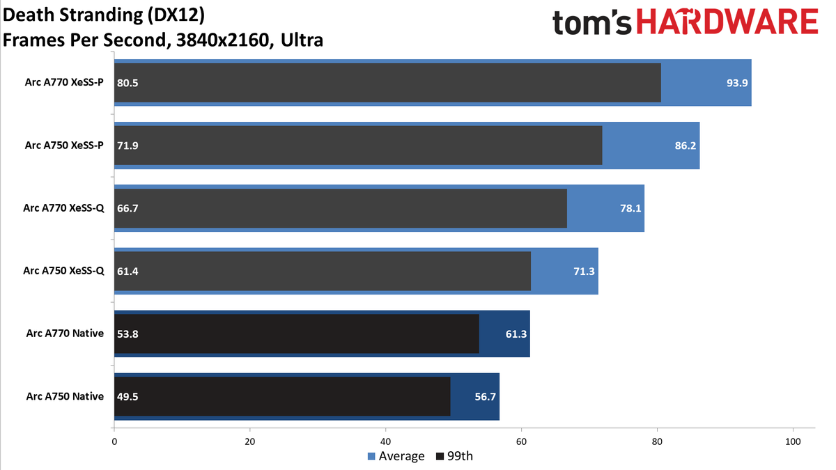 Intel Arc A770 and A750 Limited Edition XeSS testing