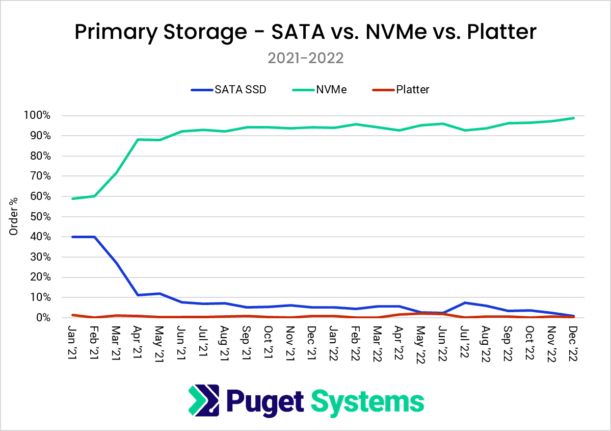 Primary Storage