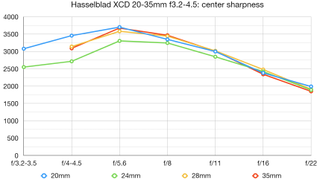 Hasselblad XCD 20-35mm f3.2-4.5 lab graph