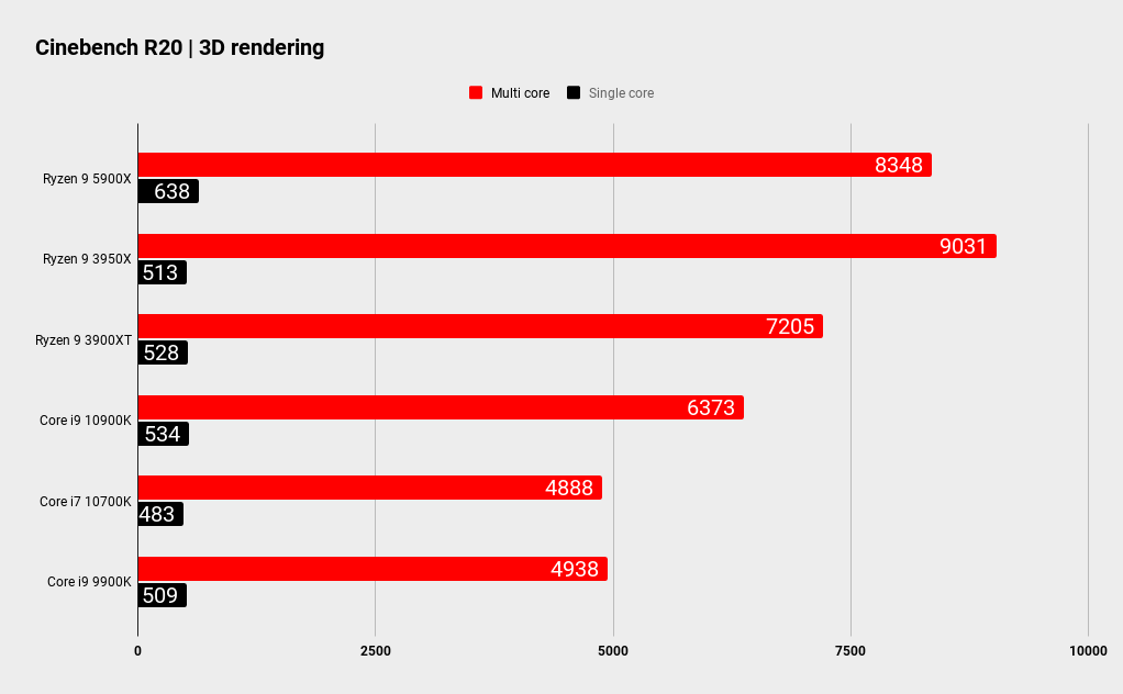 Ryzen 9 5900X CPU performance