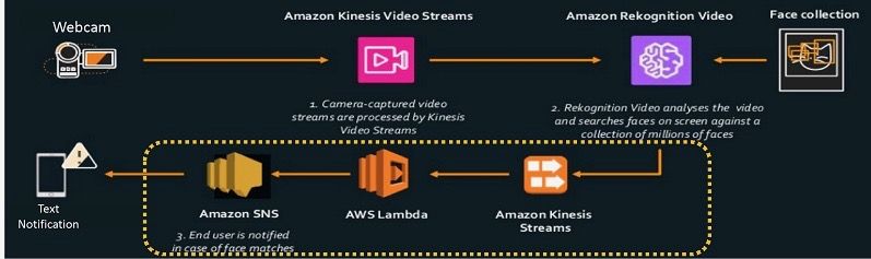 Amazon Facial Recognition Tech Is Being Used By Us Police Departments Techradar 