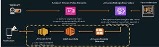 An infographic of how to pull facial data from live streams, via Amazon