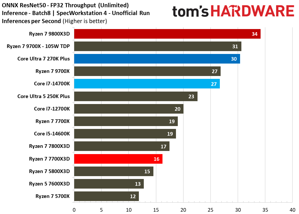 AMD Ryzen 7 7700X3D