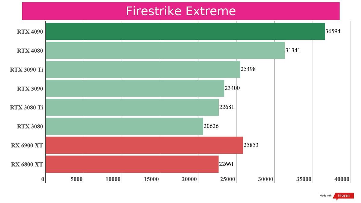 A synthetic benchmark of the RTX 4080 against competing graphics cards