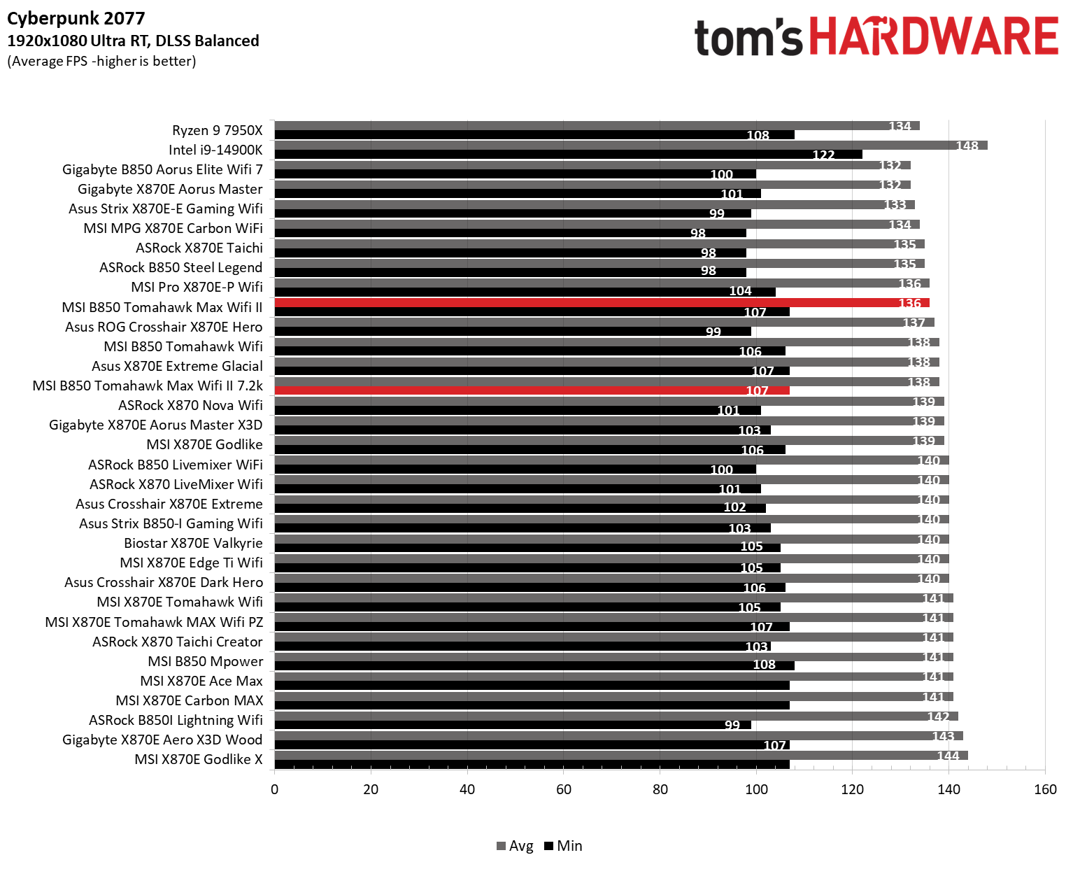 Benchmarks - 6k to 7.2k memory speeds