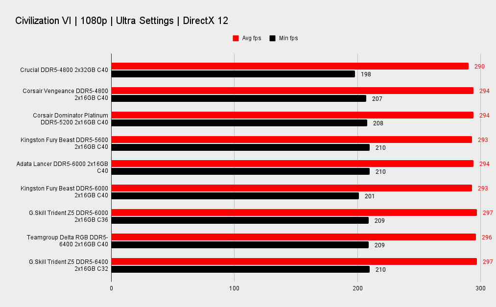 DDR5 Memory Benchmarks