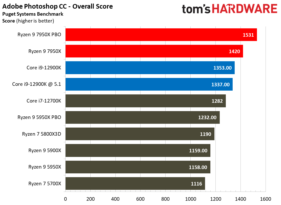 AMD Ryzen 9 7950X and Ryzen 5 7600X Review