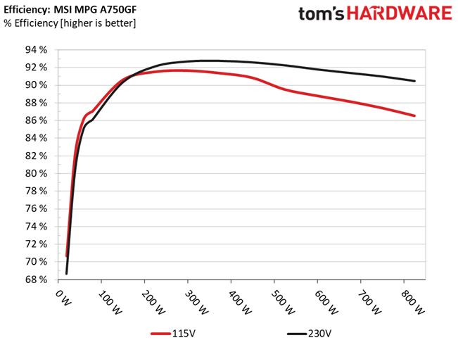 MSI MPG A750GF