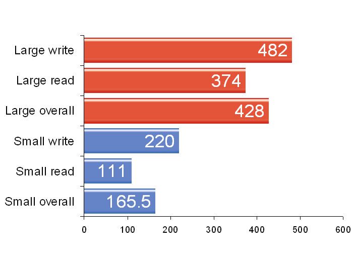 The RAID 5 performance of the Pegasus Promise R6 when fitted with six 1TB 7,200rpm hard disks.