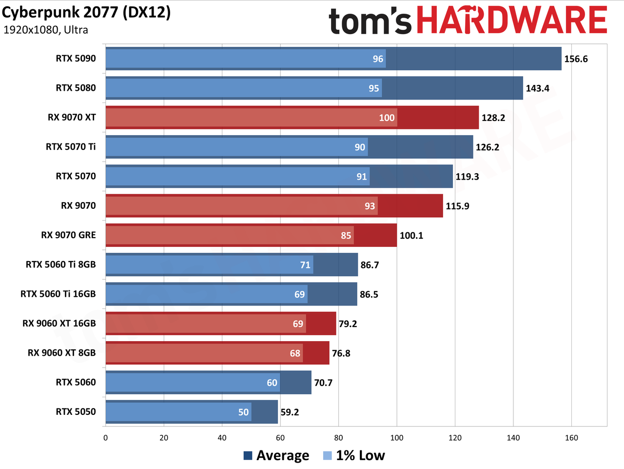 Best Graphics Cards - 1080p performance results