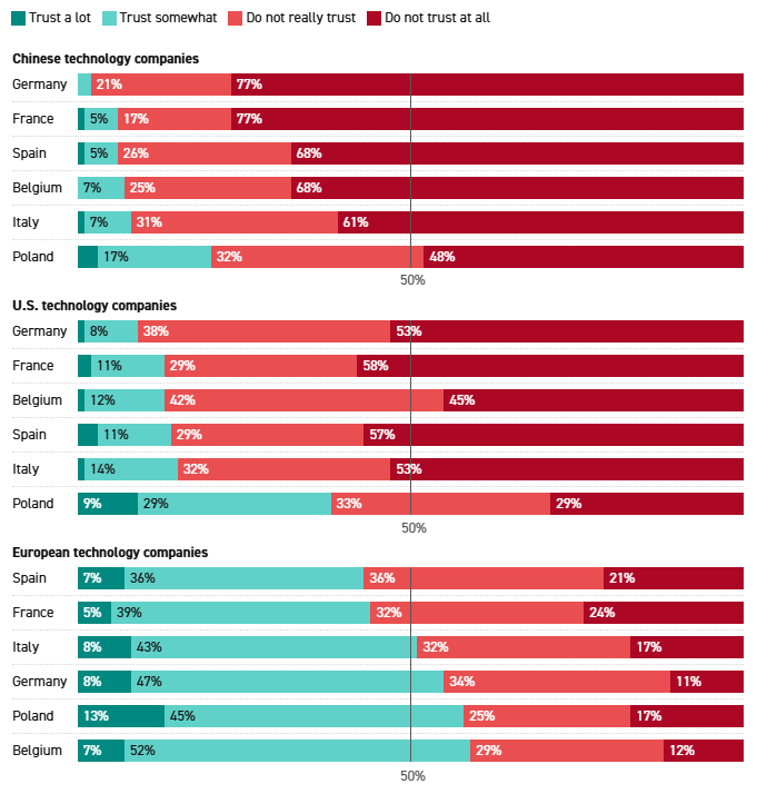 A graph showing the results of the European Pulse survey, which surveyed 6,698 adults online, with at least 1,000 respondents each from Belgium, France, Germany, Italy, Poland and Spain