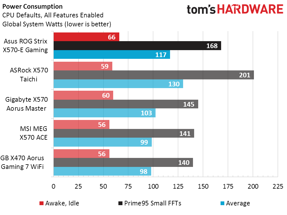 Rog Strix X570 E Gaming Benchmark Results And Final Analysis 2369