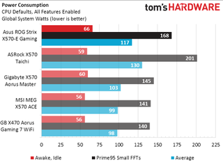ROG Strix X570-E Gaming Benchmark Results and Final Analysis
