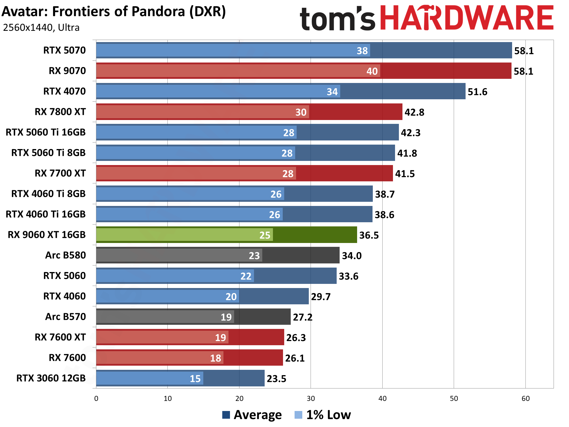AMD Radeon RX 9060 XT 16GB Rasterization Gaming Performance