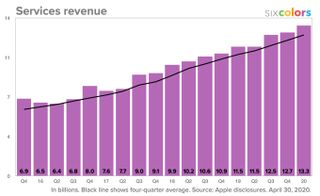 Apple's revenue from services