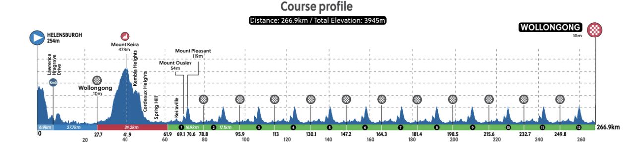 road race course for UCI 2022 Road World Championships in Wollongong