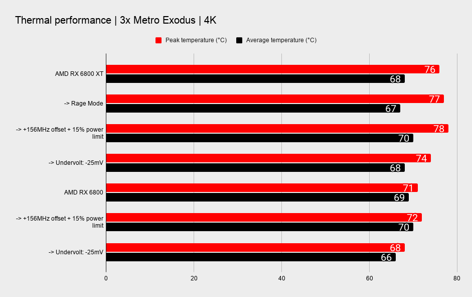 AMD RX 6800 XT and RX 6800 overclocking benchmark tables