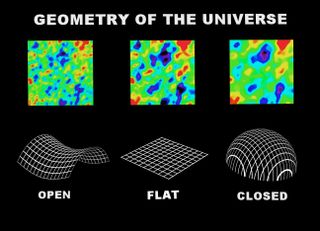 A visual representation titled "Geometry of the Universe" shows three possible shapes for the universe. At the top, three colorful cosmic microwave background maps illustrate different scenarios. Below, three wireframe diagrams show the shapes: "Open" (saddle-shaped curve), "Flat" (a grid with no curvature), and "Closed" (a dome-like sphere).