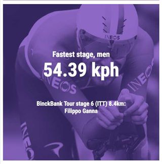 54.39 kph - Fastest stage, men: stage 6 BinckBank Tour ITT (8.4km) Filippo Ganna