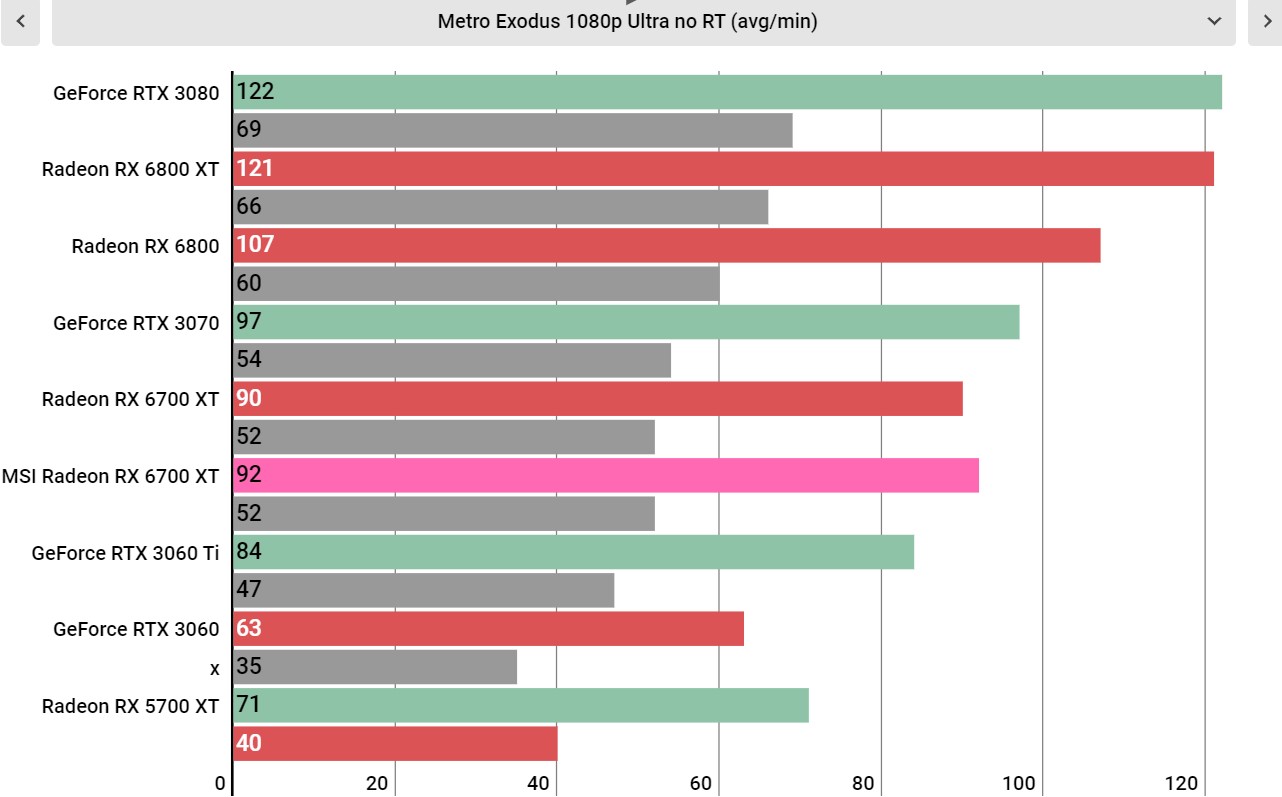 MSI Radeon RX 6700 XT benchmarks