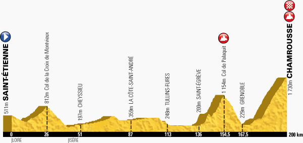 The profile of stage 13 of the 2014 Tour de France