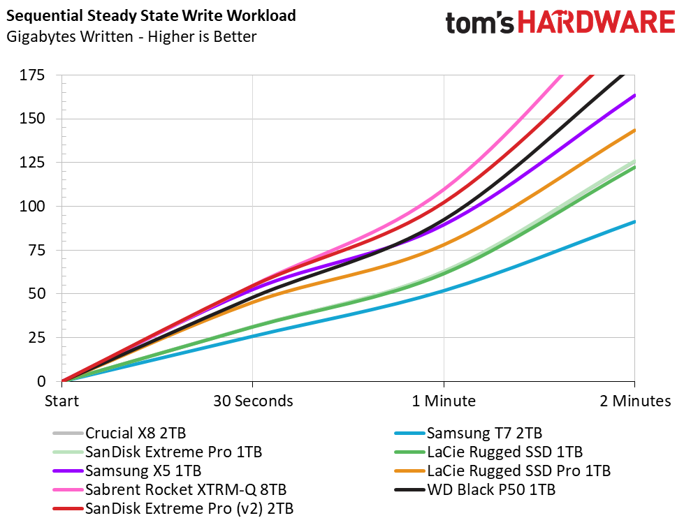 SanDisk Extreme Pro (2020) Portable SSD