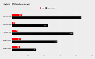 wykresy porównawcze procesora Intel Core i9 12900k